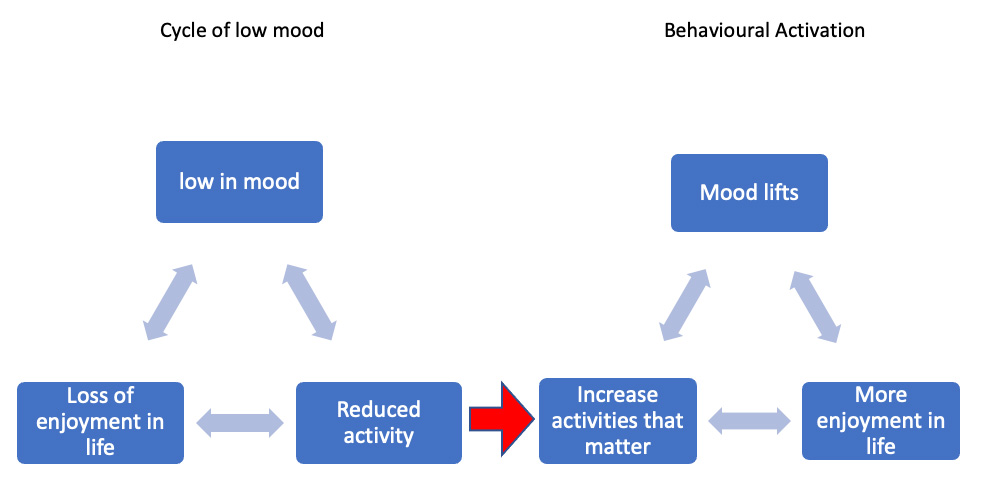Diagram to show how to boost your mood